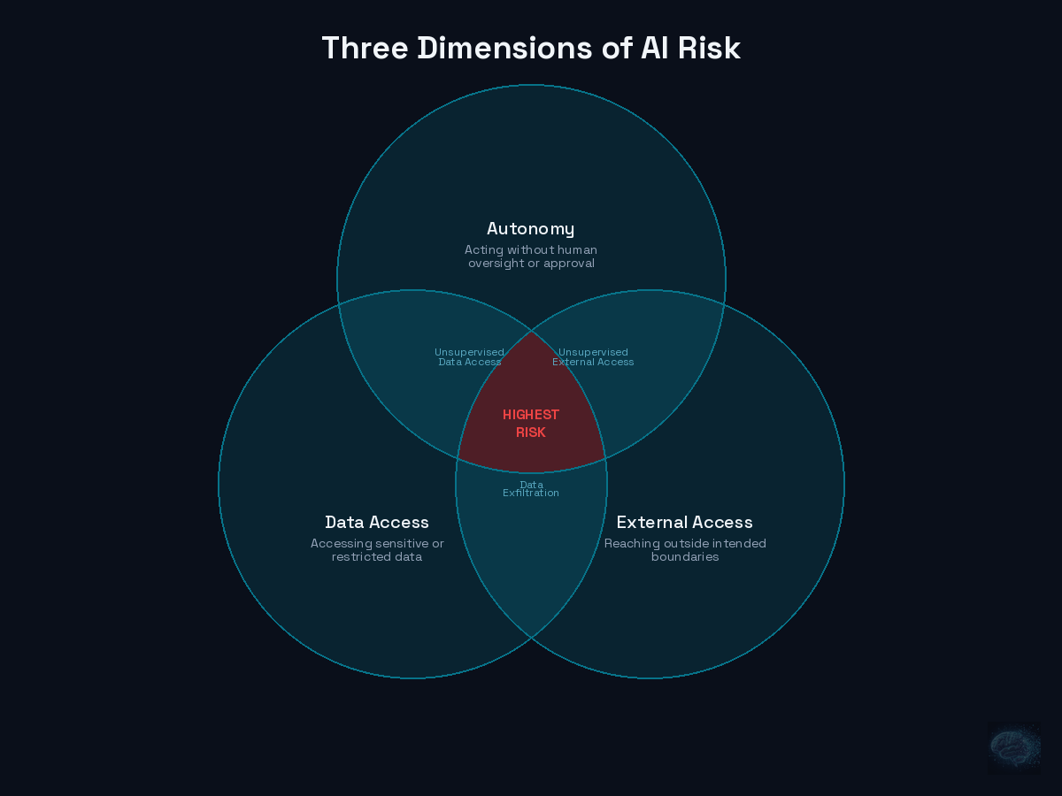 Three Dimensions of AI Risk — Autonomy, Data Access, External Access Venn diagram