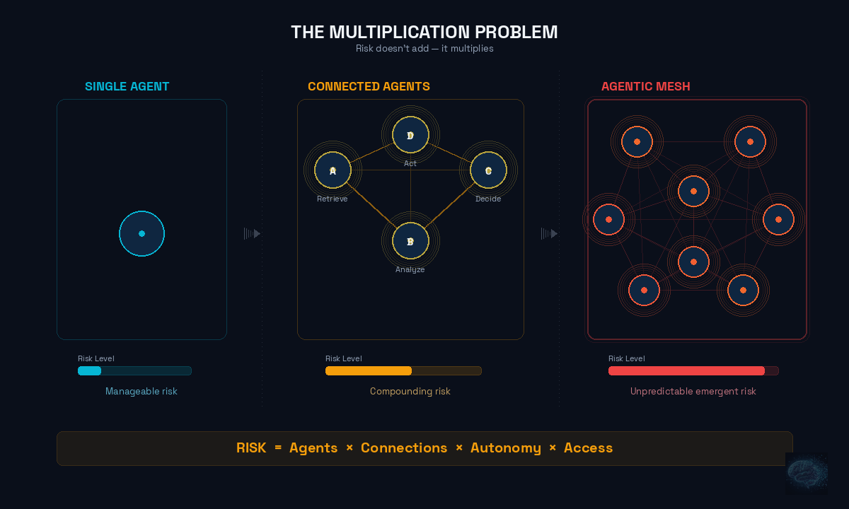 The Multiplication Problem — single agent, connected agents, agentic mesh