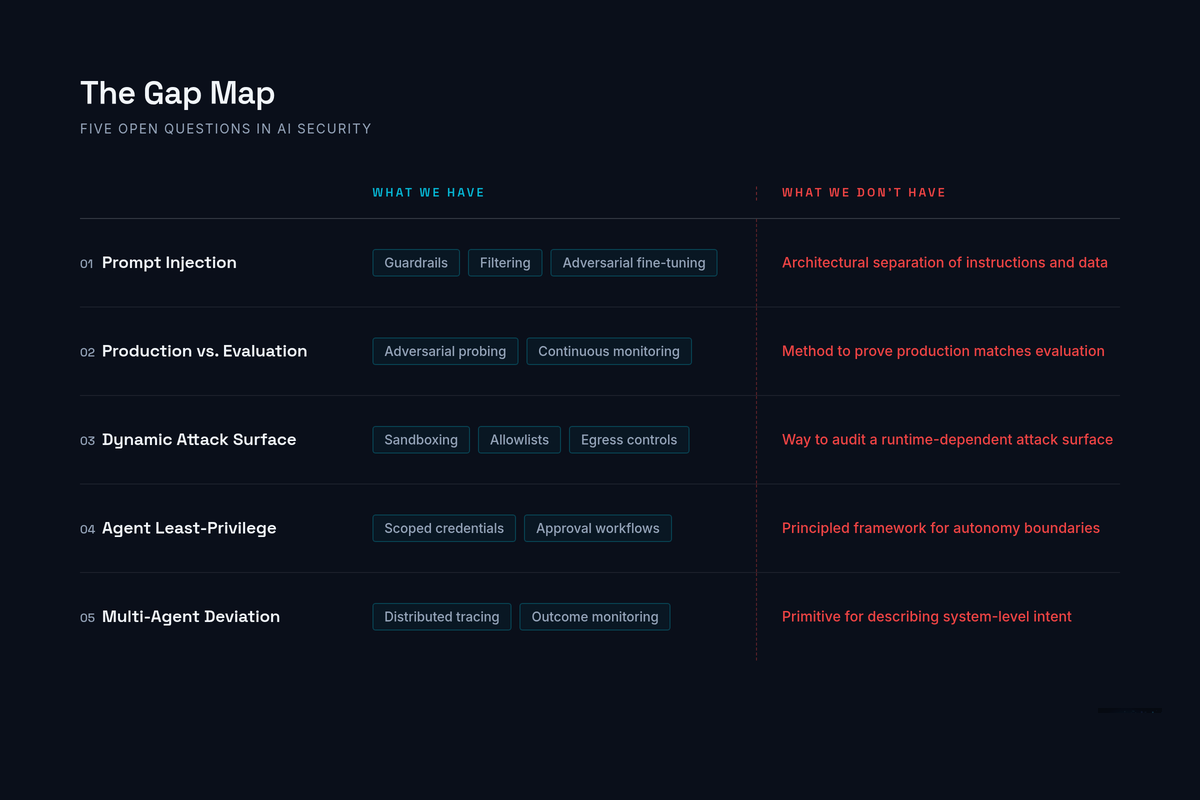The Gap Map — five open questions in AI security, what we have and what we don't