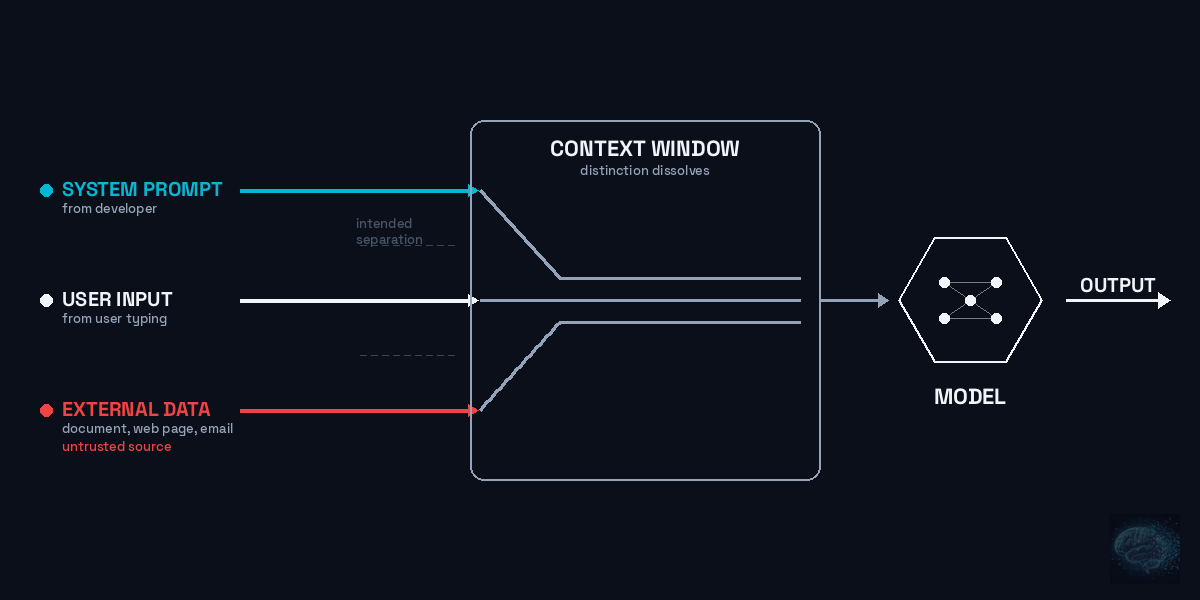 System prompt, user input, and external data all enter the same context window