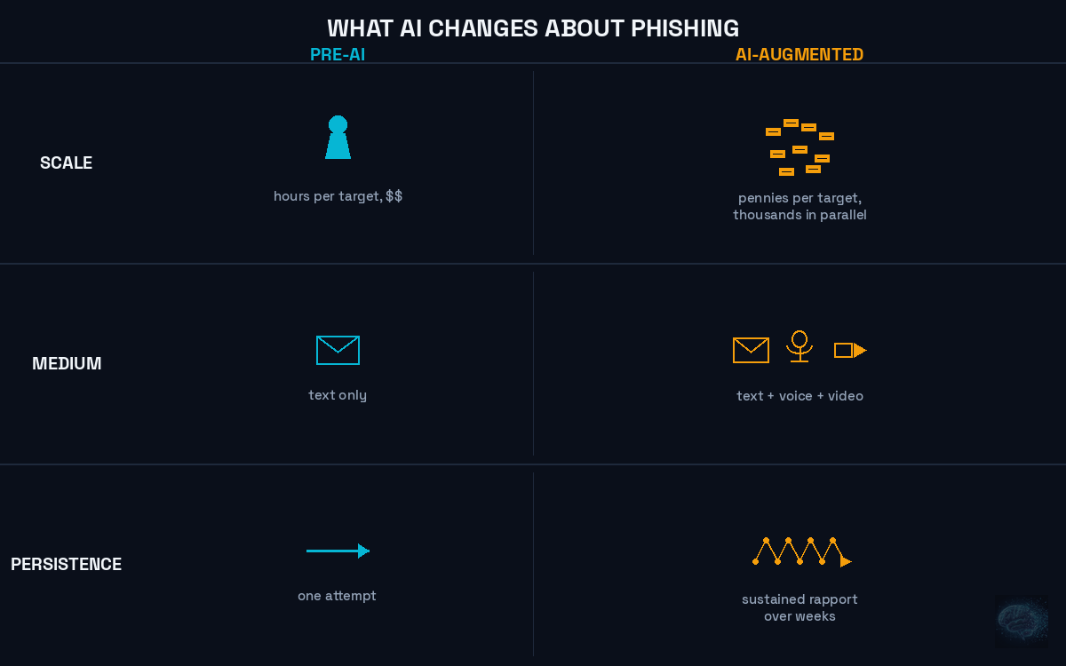 Pre-AI vs AI-augmented phishing — scale, medium, persistence