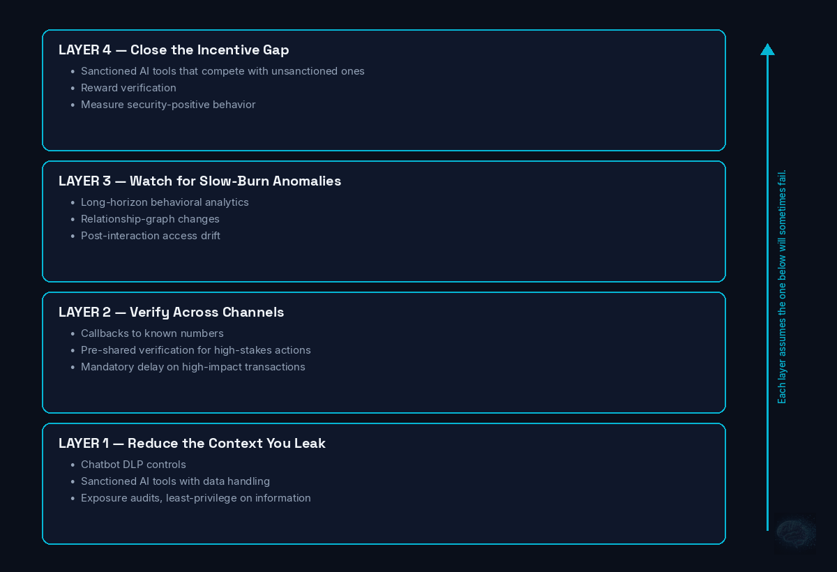 Four layered defenses — leaked context, cross-channel verification, slow-burn anomalies, incentive gap
