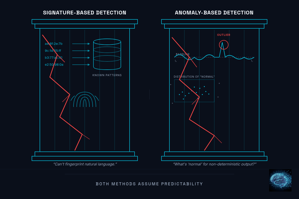 Signature-based and anomaly-based detection pillars, both cracking under non-deterministic AI